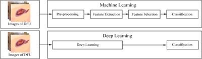 A comprehensive review of methods based on deep learning for diabetes-related foot ulcers